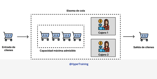 Gestión inteligente de esperas con la teoría de colas